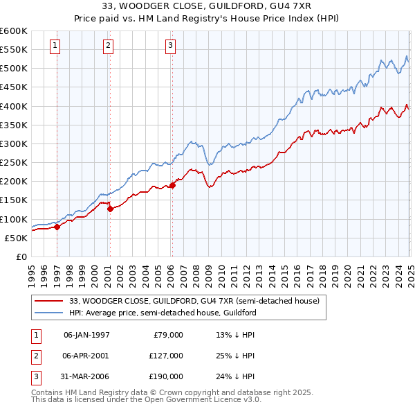 33, WOODGER CLOSE, GUILDFORD, GU4 7XR: Price paid vs HM Land Registry's House Price Index