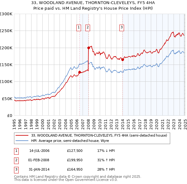 33, WOODLAND AVENUE, THORNTON-CLEVELEYS, FY5 4HA: Price paid vs HM Land Registry's House Price Index