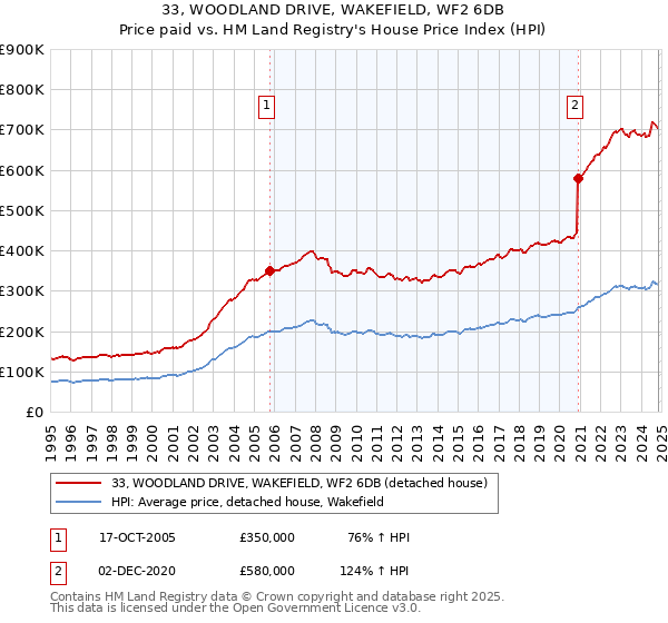 33, WOODLAND DRIVE, WAKEFIELD, WF2 6DB: Price paid vs HM Land Registry's House Price Index