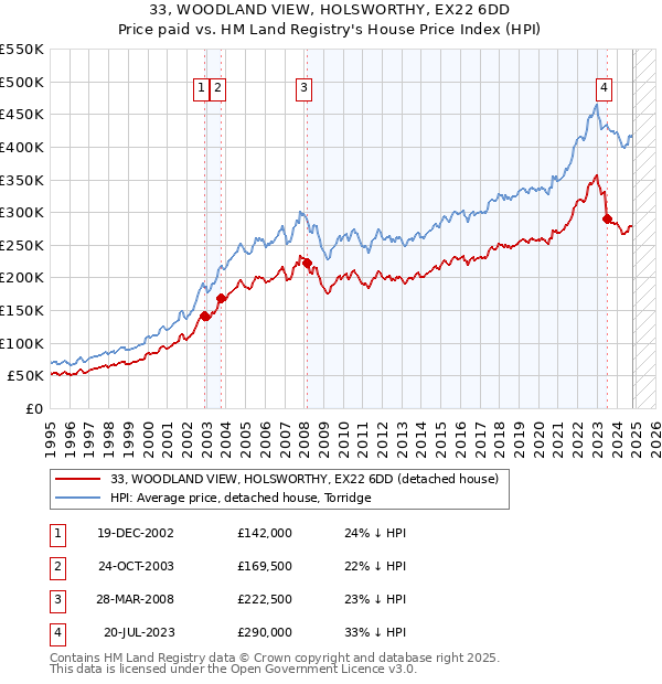 33, WOODLAND VIEW, HOLSWORTHY, EX22 6DD: Price paid vs HM Land Registry's House Price Index