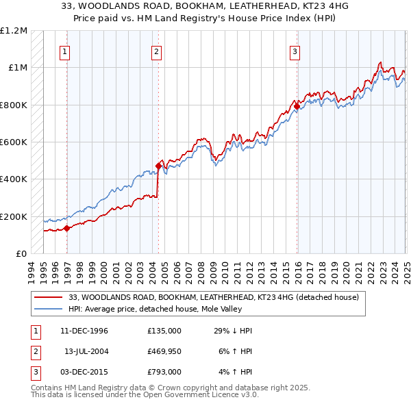 33, WOODLANDS ROAD, BOOKHAM, LEATHERHEAD, KT23 4HG: Price paid vs HM Land Registry's House Price Index