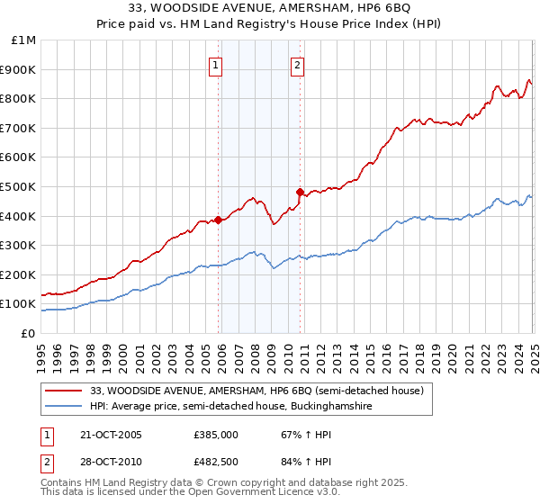 33, WOODSIDE AVENUE, AMERSHAM, HP6 6BQ: Price paid vs HM Land Registry's House Price Index