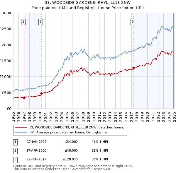 33, WOODSIDE GARDENS, RHYL, LL18 2NW: Price paid vs HM Land Registry's House Price Index