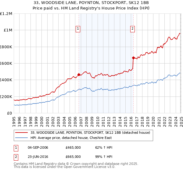 33, WOODSIDE LANE, POYNTON, STOCKPORT, SK12 1BB: Price paid vs HM Land Registry's House Price Index