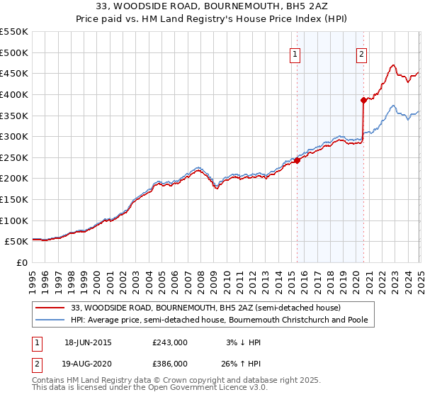 33, WOODSIDE ROAD, BOURNEMOUTH, BH5 2AZ: Price paid vs HM Land Registry's House Price Index