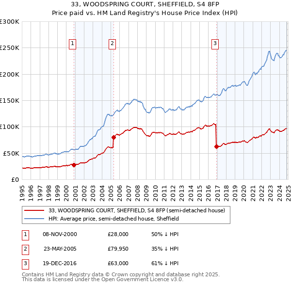 33, WOODSPRING COURT, SHEFFIELD, S4 8FP: Price paid vs HM Land Registry's House Price Index