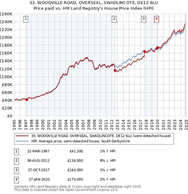 33, WOODVILLE ROAD, OVERSEAL, SWADLINCOTE, DE12 6LU: Price paid vs HM Land Registry's House Price Index