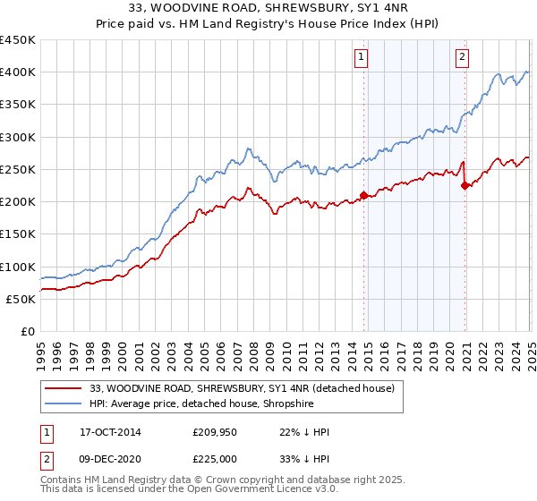 33, WOODVINE ROAD, SHREWSBURY, SY1 4NR: Price paid vs HM Land Registry's House Price Index