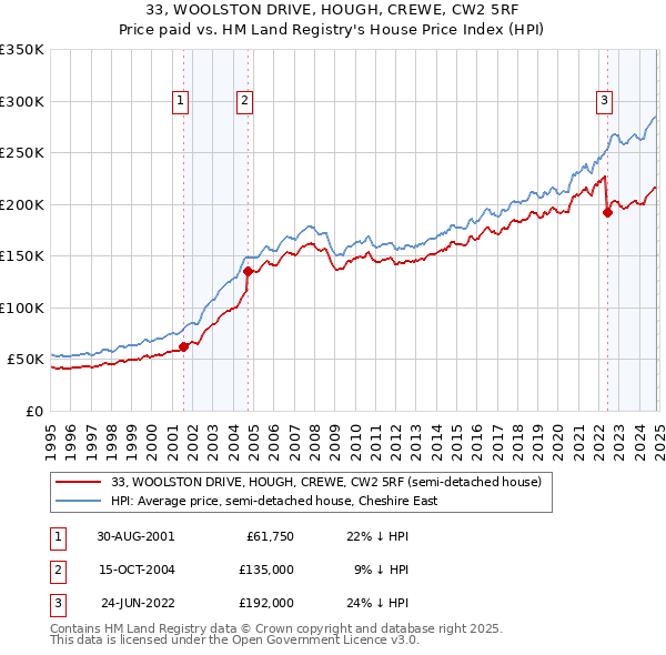 33, WOOLSTON DRIVE, HOUGH, CREWE, CW2 5RF: Price paid vs HM Land Registry's House Price Index