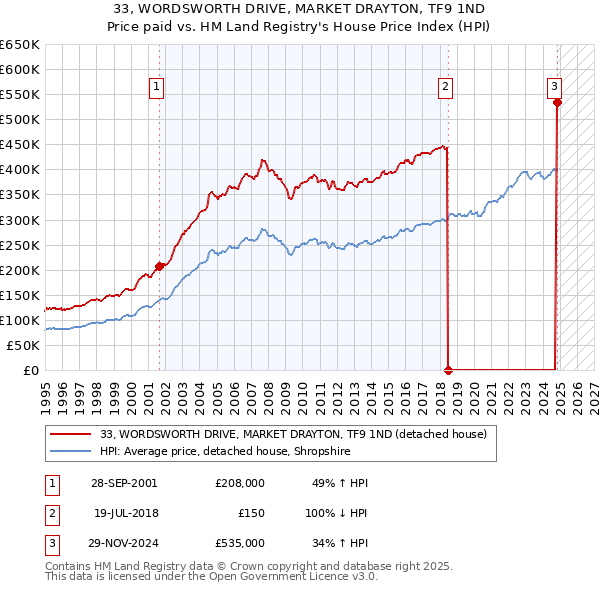 33, WORDSWORTH DRIVE, MARKET DRAYTON, TF9 1ND: Price paid vs HM Land Registry's House Price Index