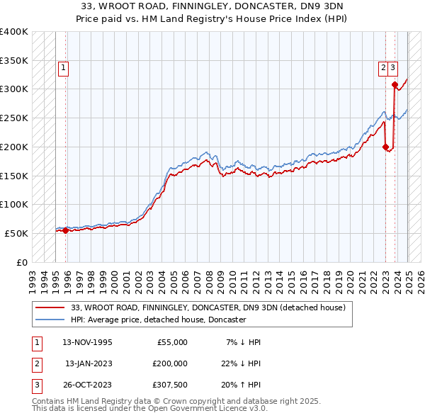 33, WROOT ROAD, FINNINGLEY, DONCASTER, DN9 3DN: Price paid vs HM Land Registry's House Price Index