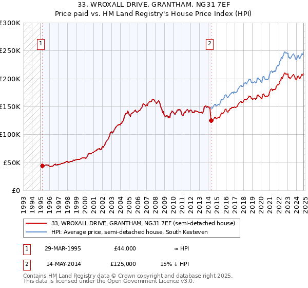 33, WROXALL DRIVE, GRANTHAM, NG31 7EF: Price paid vs HM Land Registry's House Price Index