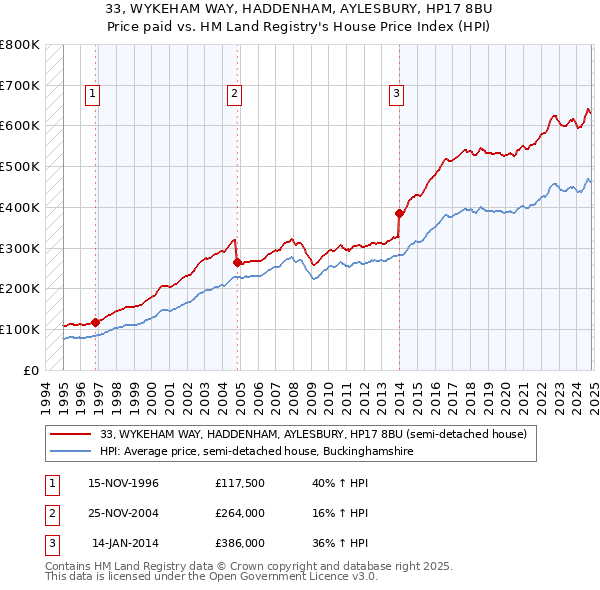 33, WYKEHAM WAY, HADDENHAM, AYLESBURY, HP17 8BU: Price paid vs HM Land Registry's House Price Index