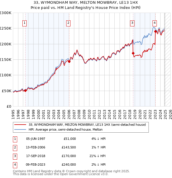 33, WYMONDHAM WAY, MELTON MOWBRAY, LE13 1HX: Price paid vs HM Land Registry's House Price Index