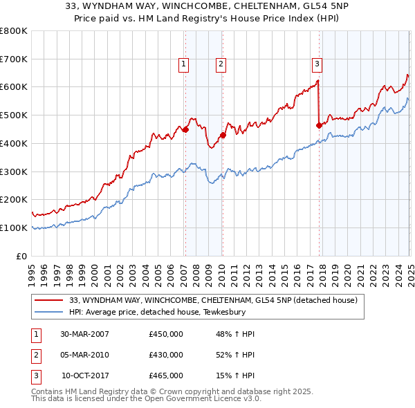 33, WYNDHAM WAY, WINCHCOMBE, CHELTENHAM, GL54 5NP: Price paid vs HM Land Registry's House Price Index