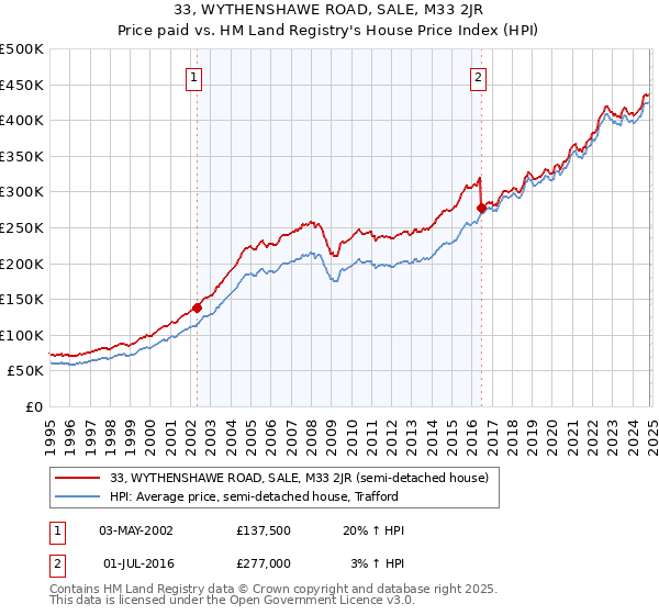 33, WYTHENSHAWE ROAD, SALE, M33 2JR: Price paid vs HM Land Registry's House Price Index