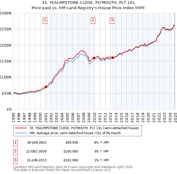 33, YEALMPSTONE CLOSE, PLYMOUTH, PL7 1XL: Price paid vs HM Land Registry's House Price Index