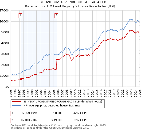 33, YEOVIL ROAD, FARNBOROUGH, GU14 6LB: Price paid vs HM Land Registry's House Price Index