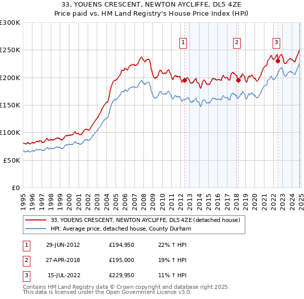 33, YOUENS CRESCENT, NEWTON AYCLIFFE, DL5 4ZE: Price paid vs HM Land Registry's House Price Index