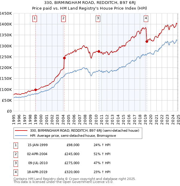 330, BIRMINGHAM ROAD, REDDITCH, B97 6RJ: Price paid vs HM Land Registry's House Price Index