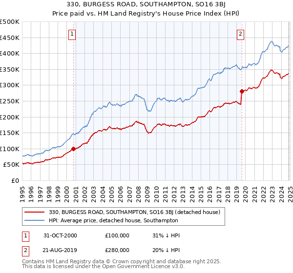 330, BURGESS ROAD, SOUTHAMPTON, SO16 3BJ: Price paid vs HM Land Registry's House Price Index