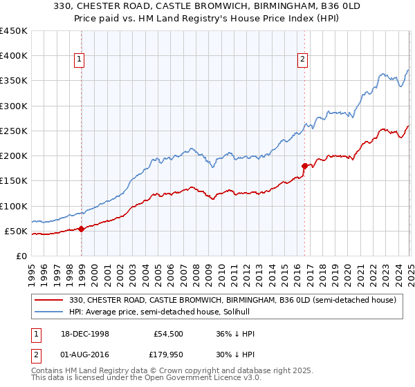 330, CHESTER ROAD, CASTLE BROMWICH, BIRMINGHAM, B36 0LD: Price paid vs HM Land Registry's House Price Index