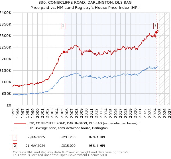 330, CONISCLIFFE ROAD, DARLINGTON, DL3 8AG: Price paid vs HM Land Registry's House Price Index