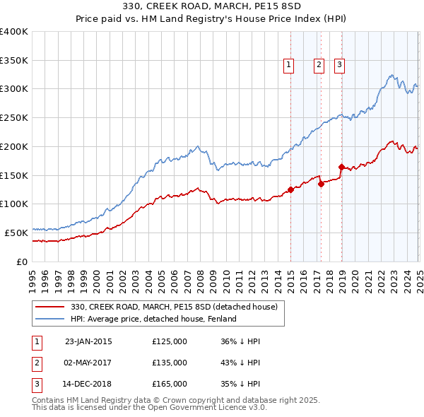 330, CREEK ROAD, MARCH, PE15 8SD: Price paid vs HM Land Registry's House Price Index