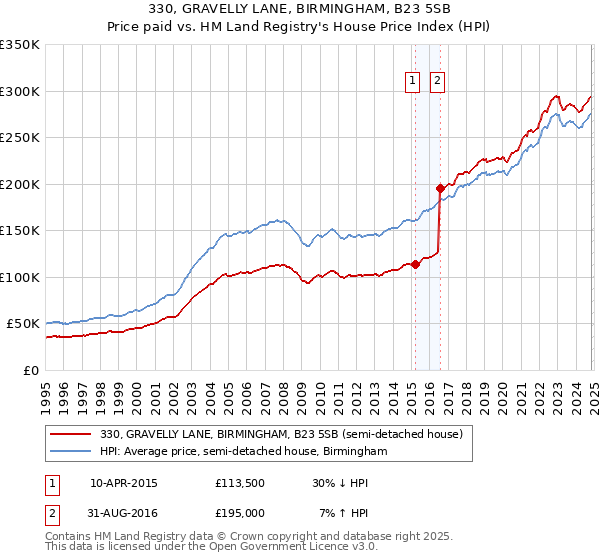 330, GRAVELLY LANE, BIRMINGHAM, B23 5SB: Price paid vs HM Land Registry's House Price Index