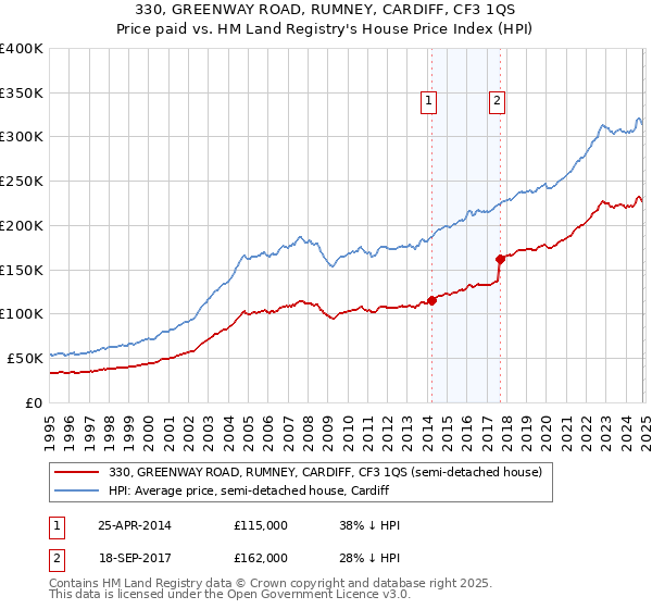 330, GREENWAY ROAD, RUMNEY, CARDIFF, CF3 1QS: Price paid vs HM Land Registry's House Price Index