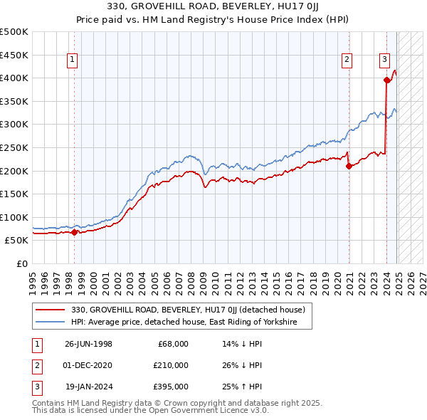 330, GROVEHILL ROAD, BEVERLEY, HU17 0JJ: Price paid vs HM Land Registry's House Price Index