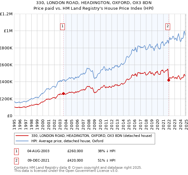 330, LONDON ROAD, HEADINGTON, OXFORD, OX3 8DN: Price paid vs HM Land Registry's House Price Index