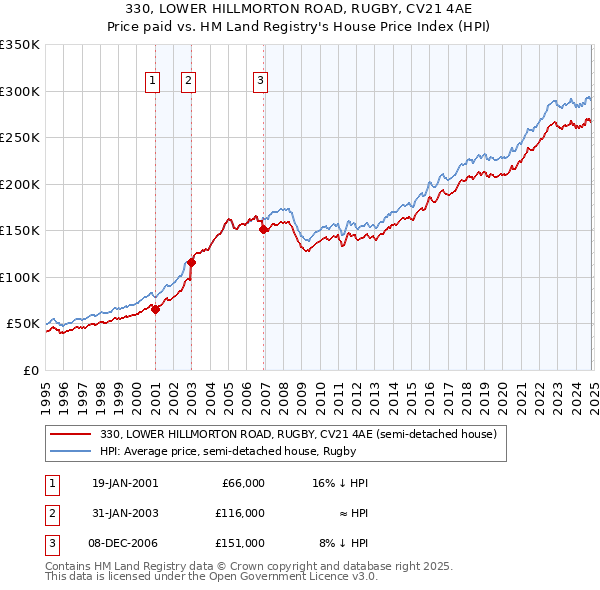 330, LOWER HILLMORTON ROAD, RUGBY, CV21 4AE: Price paid vs HM Land Registry's House Price Index