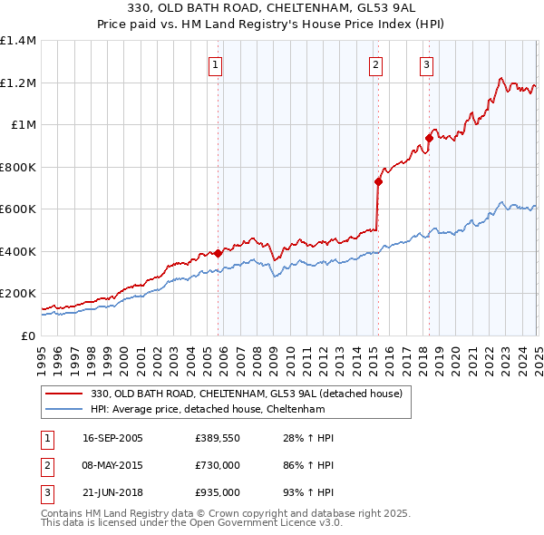 330, OLD BATH ROAD, CHELTENHAM, GL53 9AL: Price paid vs HM Land Registry's House Price Index