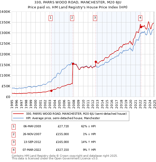 330, PARRS WOOD ROAD, MANCHESTER, M20 6JU: Price paid vs HM Land Registry's House Price Index