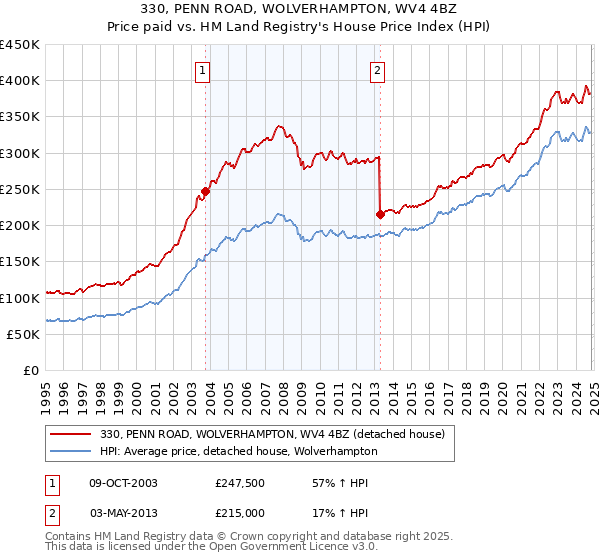 330, PENN ROAD, WOLVERHAMPTON, WV4 4BZ: Price paid vs HM Land Registry's House Price Index