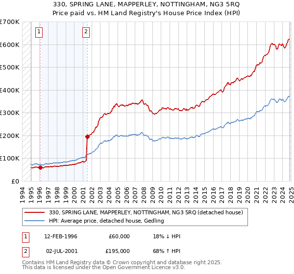 330, SPRING LANE, MAPPERLEY, NOTTINGHAM, NG3 5RQ: Price paid vs HM Land Registry's House Price Index