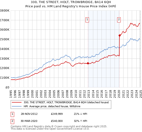 330, THE STREET, HOLT, TROWBRIDGE, BA14 6QH: Price paid vs HM Land Registry's House Price Index