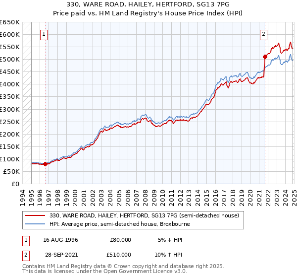 330, WARE ROAD, HAILEY, HERTFORD, SG13 7PG: Price paid vs HM Land Registry's House Price Index