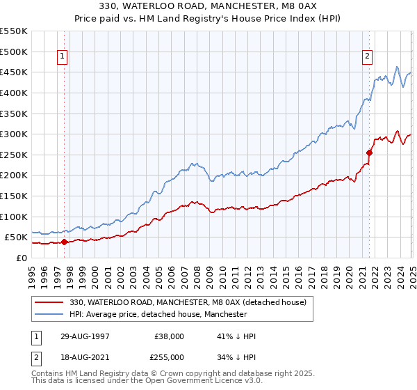 330, WATERLOO ROAD, MANCHESTER, M8 0AX: Price paid vs HM Land Registry's House Price Index