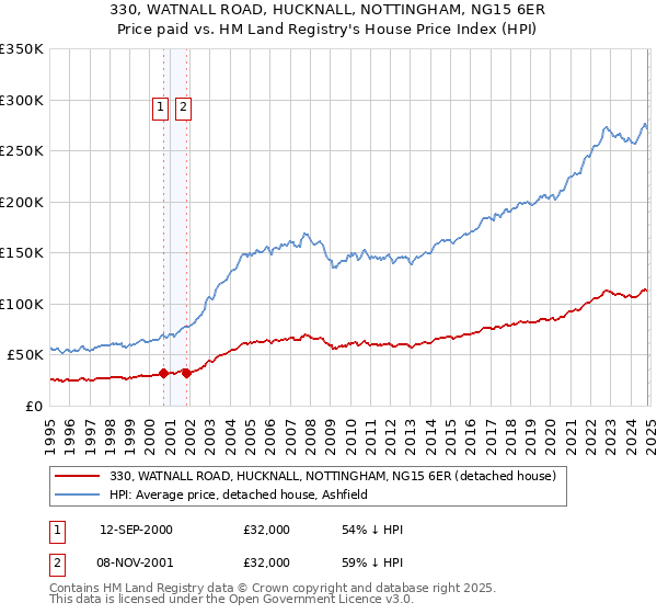 330, WATNALL ROAD, HUCKNALL, NOTTINGHAM, NG15 6ER: Price paid vs HM Land Registry's House Price Index