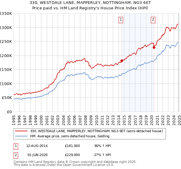 330, WESTDALE LANE, MAPPERLEY, NOTTINGHAM, NG3 6ET: Price paid vs HM Land Registry's House Price Index