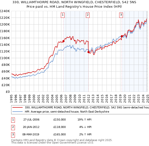 330, WILLIAMTHORPE ROAD, NORTH WINGFIELD, CHESTERFIELD, S42 5NS: Price paid vs HM Land Registry's House Price Index