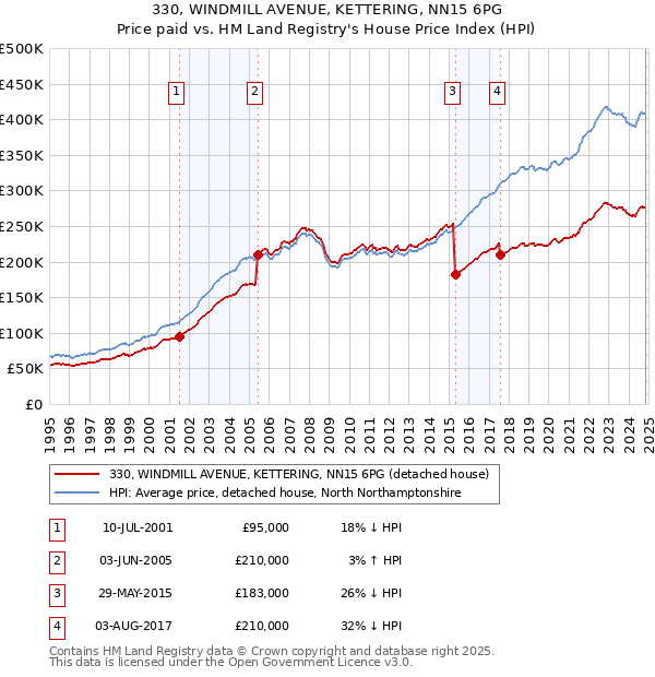 330, WINDMILL AVENUE, KETTERING, NN15 6PG: Price paid vs HM Land Registry's House Price Index