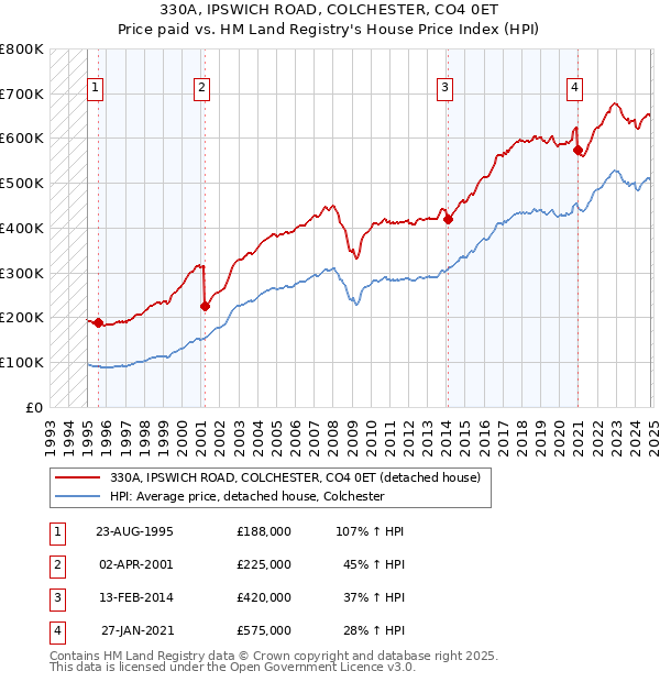 330A, IPSWICH ROAD, COLCHESTER, CO4 0ET: Price paid vs HM Land Registry's House Price Index