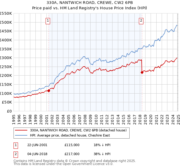 330A, NANTWICH ROAD, CREWE, CW2 6PB: Price paid vs HM Land Registry's House Price Index