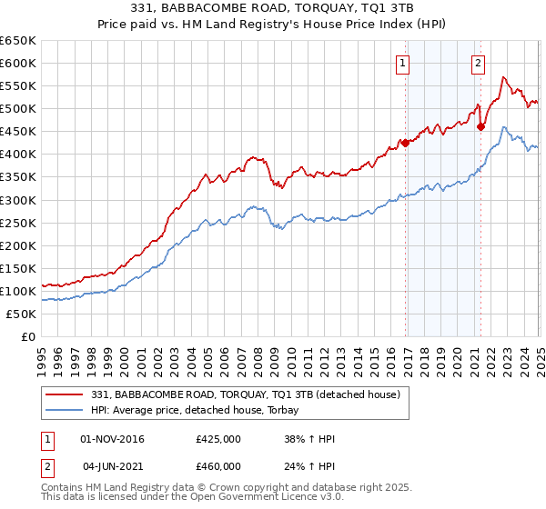 331, BABBACOMBE ROAD, TORQUAY, TQ1 3TB: Price paid vs HM Land Registry's House Price Index