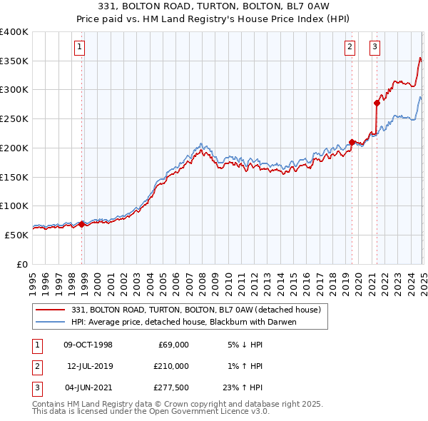 331, BOLTON ROAD, TURTON, BOLTON, BL7 0AW: Price paid vs HM Land Registry's House Price Index