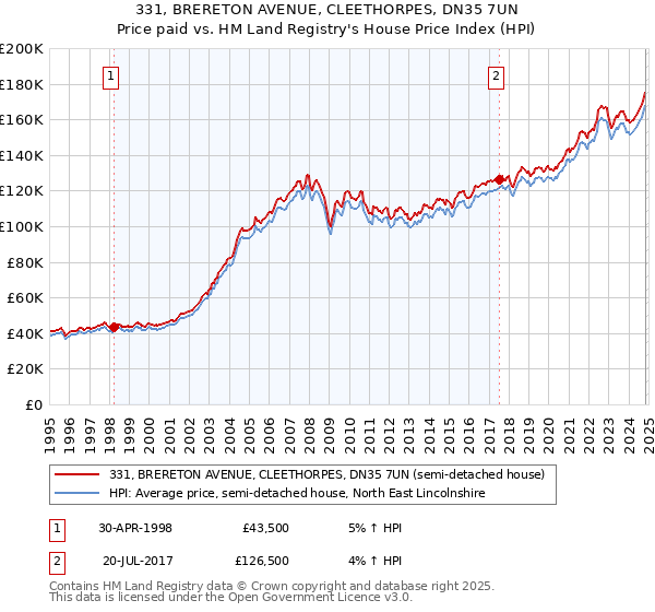 331, BRERETON AVENUE, CLEETHORPES, DN35 7UN: Price paid vs HM Land Registry's House Price Index