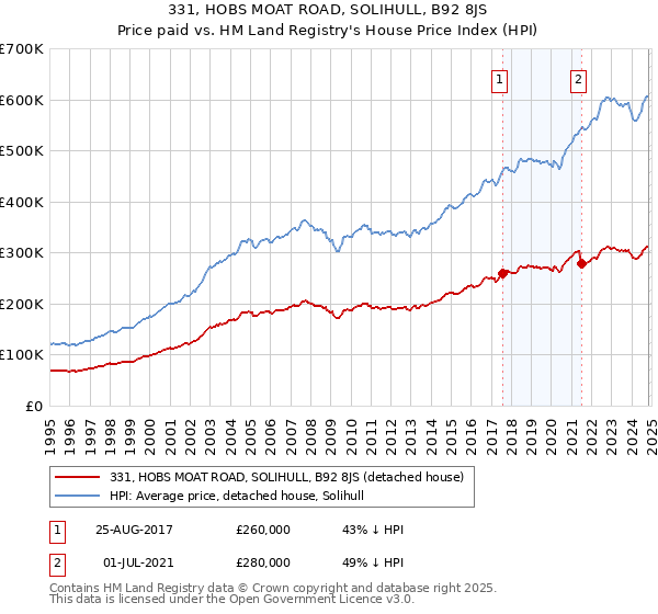 331, HOBS MOAT ROAD, SOLIHULL, B92 8JS: Price paid vs HM Land Registry's House Price Index